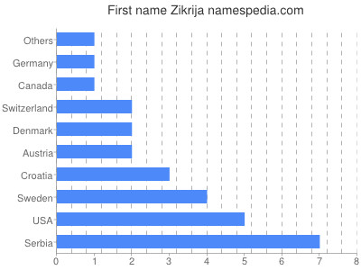 Given name Zikrija