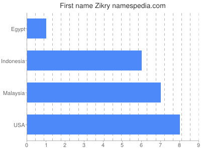 Given name Zikry