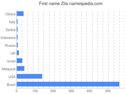 Given name Zila
