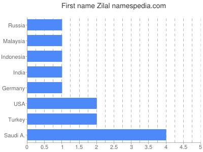Given name Zilal