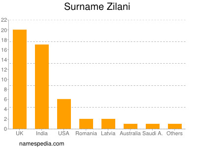 Surname Zilani