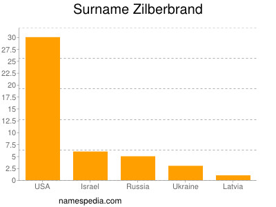 Surname Zilberbrand