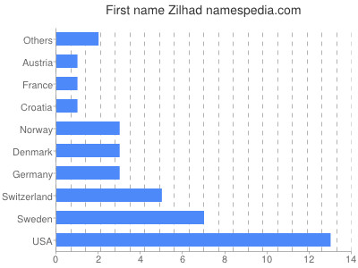 Given name Zilhad