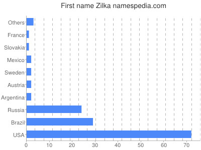 Given name Zilka