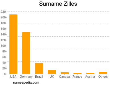Surname Zilles