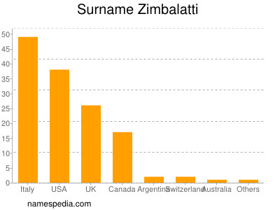 Surname Zimbalatti