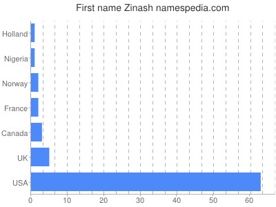 Given name Zinash