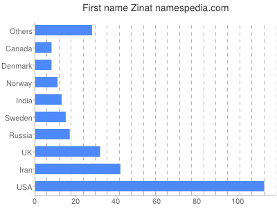 Given name Zinat