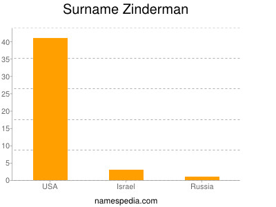 Surname Zinderman