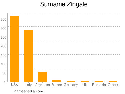 Surname Zingale