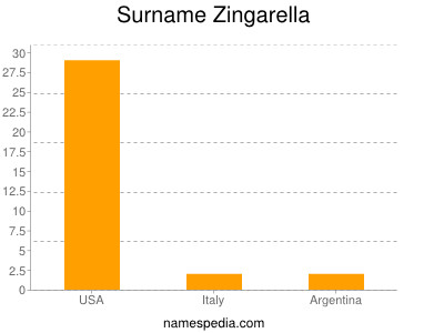 Surname Zingarella