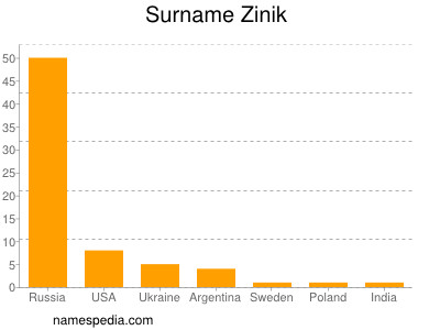 Surname Zinik