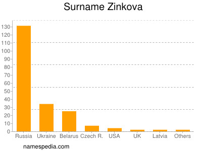 Surname Zinkova