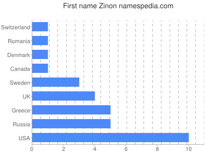 Given name Zinon