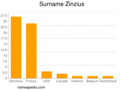 Surname Zinzius