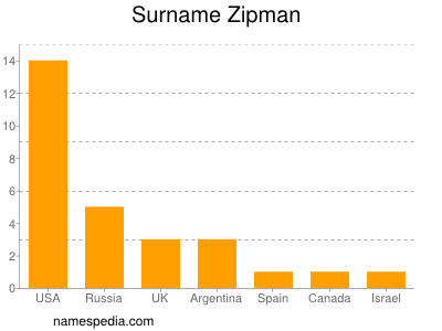 Surname Zipman