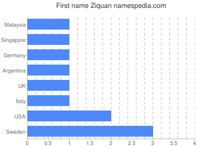 Given name Ziquan