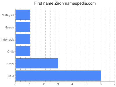 Given name Ziron
