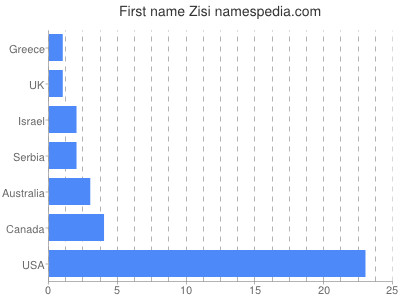 Given name Zisi