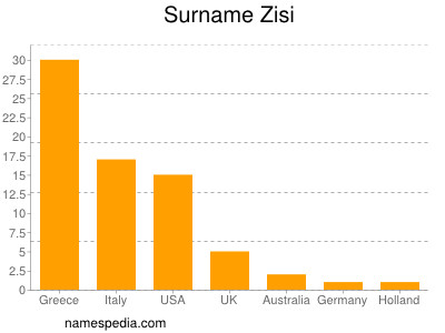 Surname Zisi