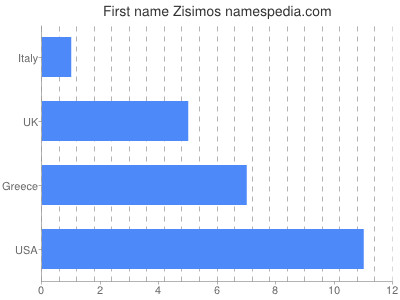 Given name Zisimos