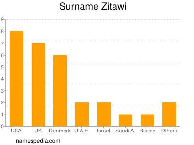 Surname Zitawi