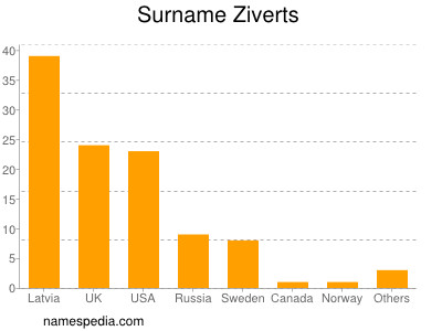 Surname Ziverts
