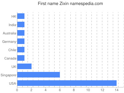 Given name Zixin