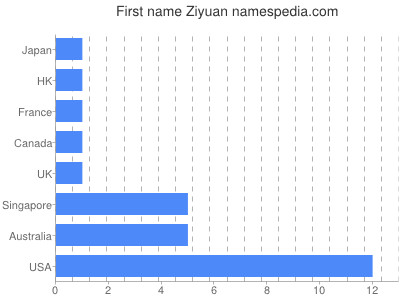 Given name Ziyuan