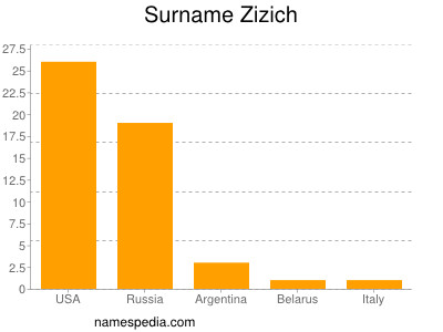 Surname Zizich