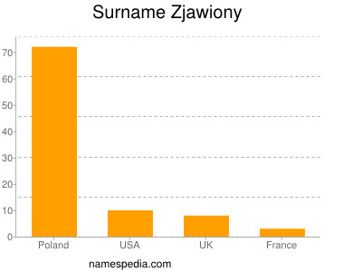 Surname Zjawiony