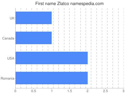 Given name Zlatco