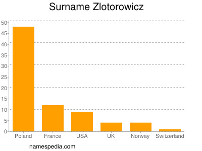 Surname Zlotorowicz