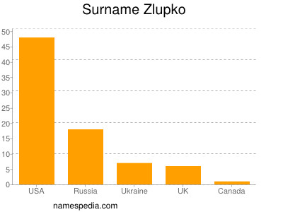 Surname Zlupko