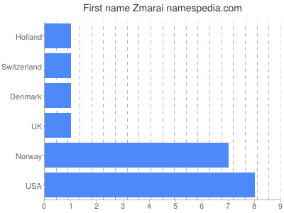 Given name Zmarai
