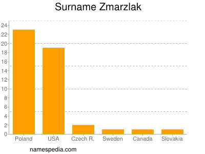 Surname Zmarzlak