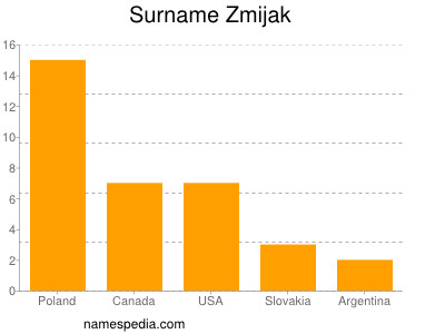 Surname Zmijak