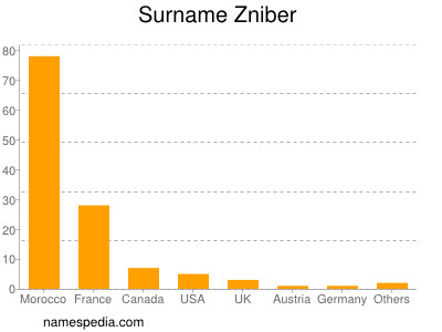 Surname Zniber