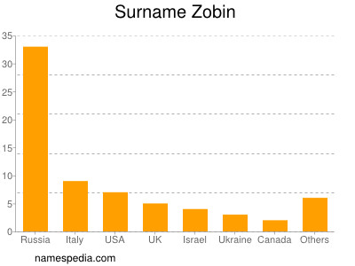 Surname Zobin