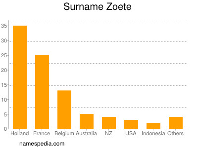 Surname Zoete