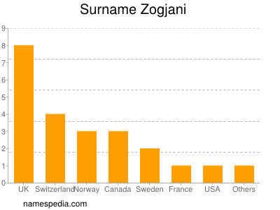 Surname Zogjani