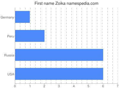 Given name Zoika