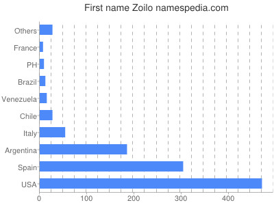 Given name Zoilo