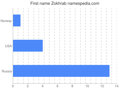 Given name Zokhrab