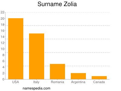 Surname Zolia