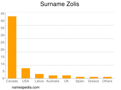 Surname Zolis