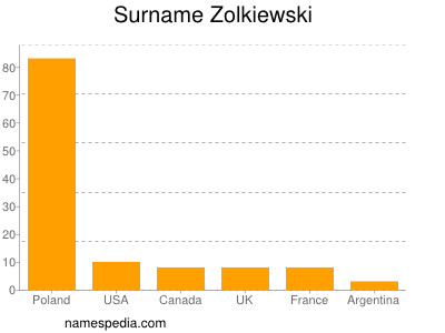 Surname Zolkiewski