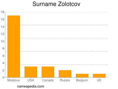 Surname Zolotcov