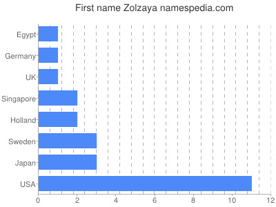 Given name Zolzaya