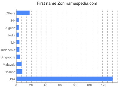 Given name Zon